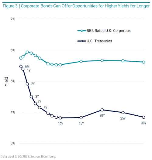 corporate bonds can offer opportunities for higher yields for longer