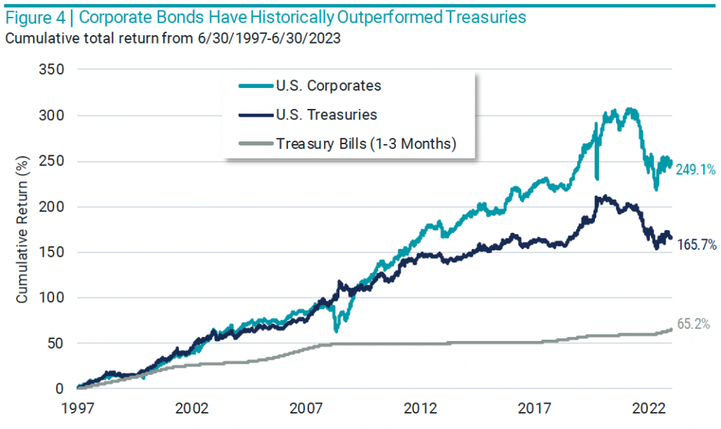corporate bonds have historically outperformed treasuries