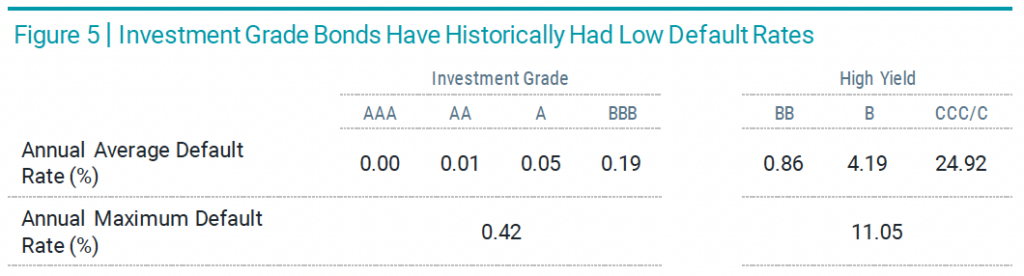 investment grade bonds have historically had low default rates